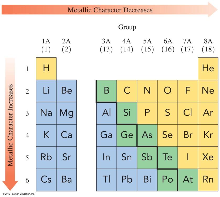 METALLIC CHARACTER Most metallic elements Least metallic elements 59 Example 1: Select the