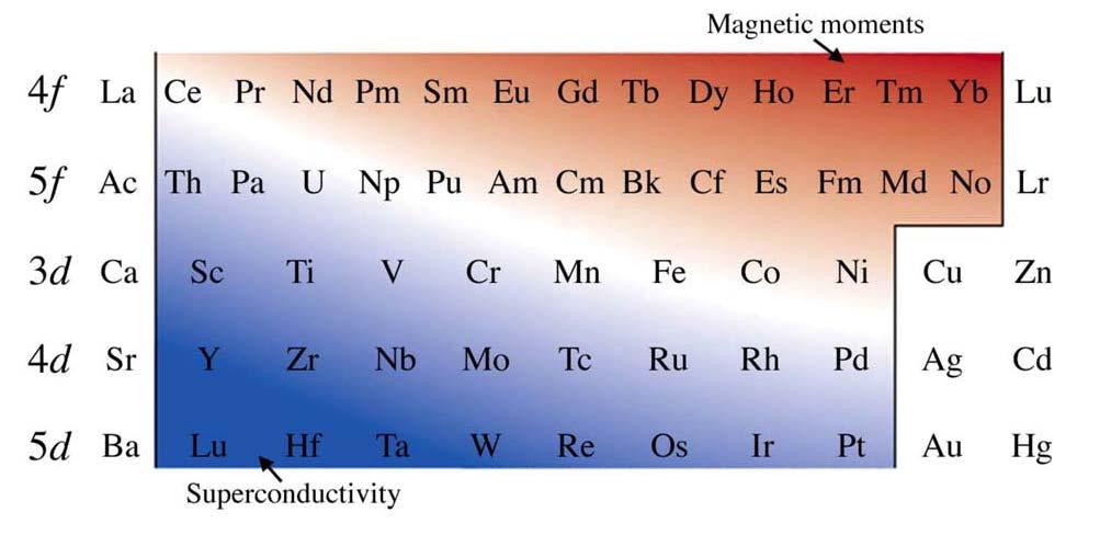 Competition between Magnetism and Superconductivity Both magnetism and superconductivity take advantage of a high density of states D(E) at the Fermi level E F.
