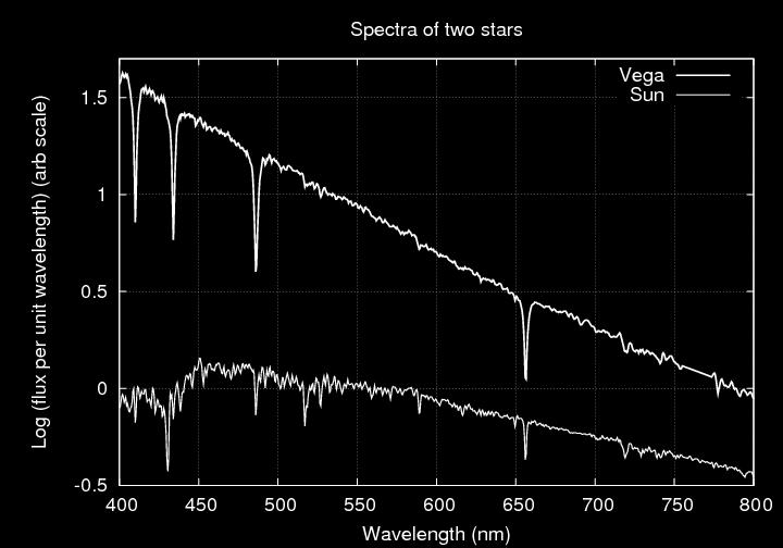 Balmer series is seen very prominently in many stars as absorption lines.
