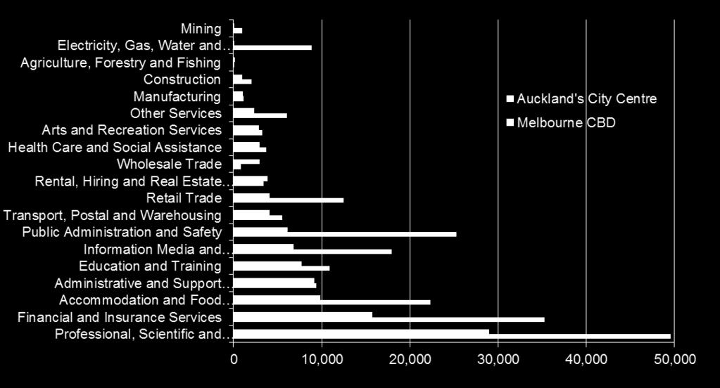 Figure 19: Employment by industry in Auckland s city centre and Melbourne CBD Source: City of Melbourne Census of Land Use and Employment (2002-2016) and Infometrics employment data 2015 This report
