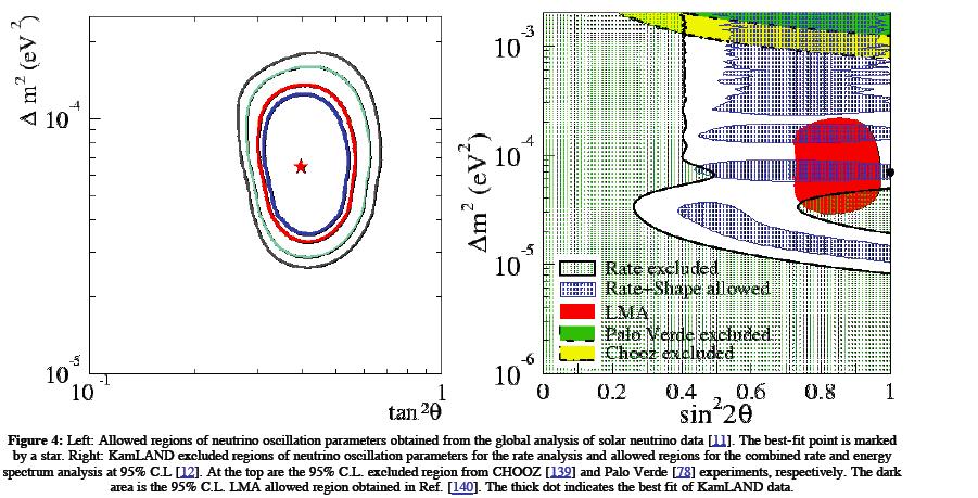 Results from oscillation experiments (solar) Solar neutrino data 2 Δm