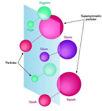 Supersymmetry It is a symmetry between fermions and bosons.