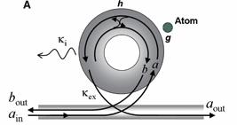 Example Single atom in turnstile controls the output of photons Resonance controlled Other designs use quantum dots which have ~100% emission when excited A Photon Turnstile Dynamically Regulated by