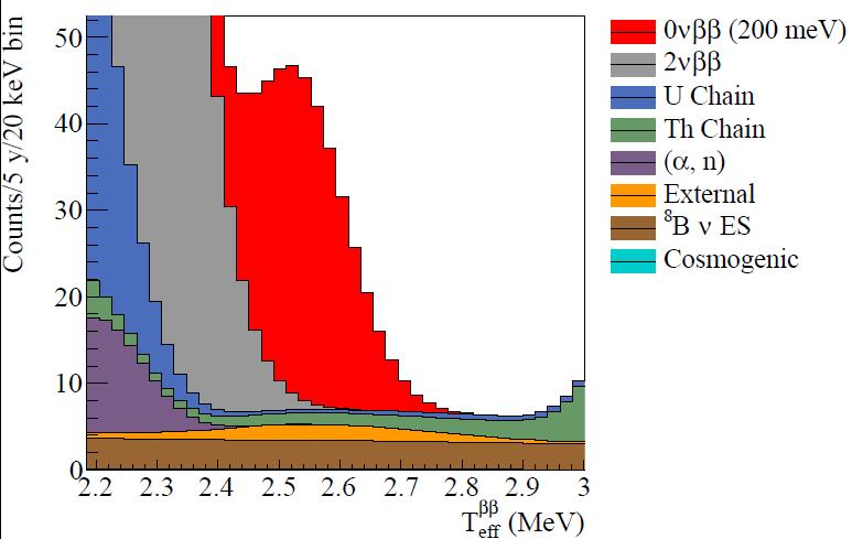 SNO+ Spectrum 5 years LAB+PPO(2g/L) +bismsb(15mg/l) 1300 kg 130 Te (0.5% by mass) 3.5 m (20%) FV cut 390 Nhits/ MeV ( 4% E) > 99.