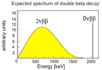 Neutrinoless Double Beta (0νββ) Decay proton number Z 2 :(Z, A)! (Z +2,A)+2e +2 e 0 :(Z, A)!