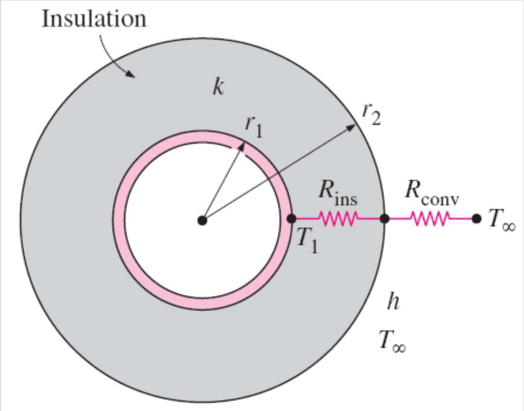 ITICAL RADIUS OF INSULATION g more insulation to a wall or attic always decreases heat er since the heat transfer area stant, and adding insulation s increases the thermal nce of the wall without