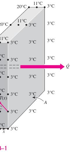 ADY HEAT CONDUCTION IN PLANE WALLS Heat transfer through the wall of a house can be modeled as steady and one-dimensional.