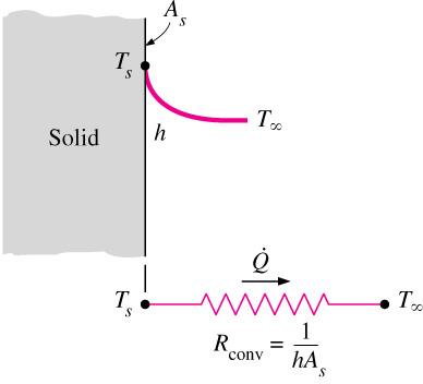 ton s law of cooling vection resistance of the ace: Thermal resistance of the ce against heat convection. Schematic for convection resistance at a surface.