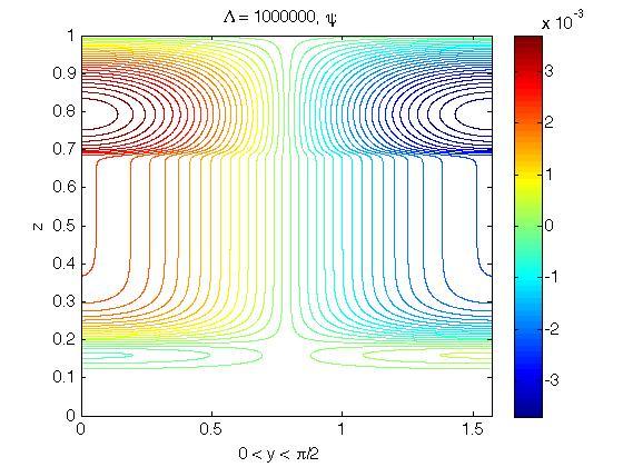 (a) Streamlines reveal where the flow is forced to turn (b) The azimuthal component of the magnetic perturbation is strongest near the turn-around around.