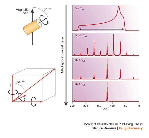Magic Angle Spinning A common technique used in solid-state NMR is to artificially spin the sample in order to average-out dipolar coupling effects.