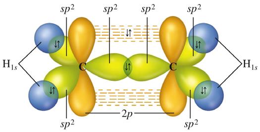 A pi ( ) bond results from the side-to-side overlap of p orbitals on sp 2 -or sp- hybridized atoms.