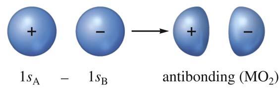 Constructive and Destructive Interference Additive combinations (resulting from constructive interference between atomic orbitals) form bonding molecular orbitals (, ).