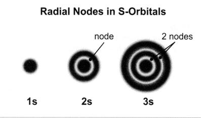 Among s orbitals, 1s has no nodes, 2s has one node, 3s has two nodes, and so on. The p orbitals have nodal planes separating the two lobes.