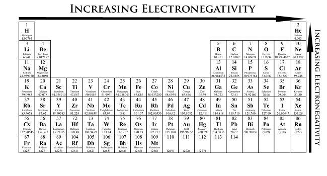 Electronegativity Trends Electronegativity, is a chemical property that describes the tendency of an atom or a functional group to attract electrons (or electron density) towards itself.