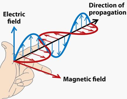 The term electromagnetic comes from the theory proposed by Scottish scientist James Clerk Maxwell that radiant energy consists of waves with an oscillating electric field and an oscillating magnetic