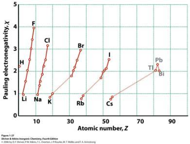 Electronegativity Attractive power of atom or group for electrons Pauling's