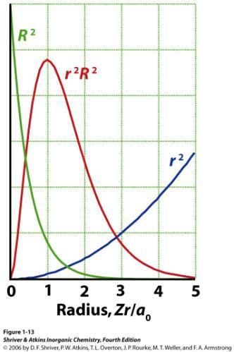 RDF max is the Bohr radius Radial Distribution Function (RDF) R(r) 2 is a probability function (always positive) The volume increases exponentially with r, and is 0 at nucleus (where r = 0) 4pr 2 R 2