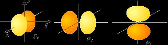 Some Y 2 functions When l = 1 (p orbitals) m l = 0 (p z orbital) Y = 1.