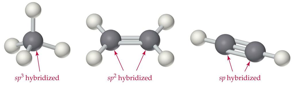 Hybridization If more than two atoms are involved in a molecule, the shapes of the orbitals must match the shape of the bonds that are needed (trigonal,
