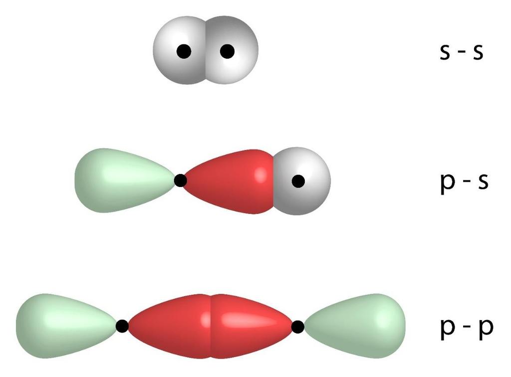 Pi-Bonds and Sigma-Bonds Different ways of forming -bonds.