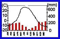 Why do you think there is less precipitation? 8. Would you expect to find this climate in both hemispheres? 9. What type of climate is depicted in this climate graph? 10.