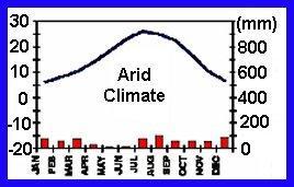 The temperature on this climate graph is measured in which units? 7. The most distinguishing feature of an arid or semi-arid climate graph is _?_. 8.