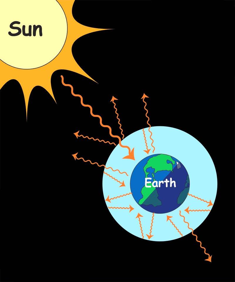 Energy emission from the Earth Consider a stove. If you were cooking, you d have the stove turned on so it would heat up. The burner is like the earth and the heat source is like the sun.