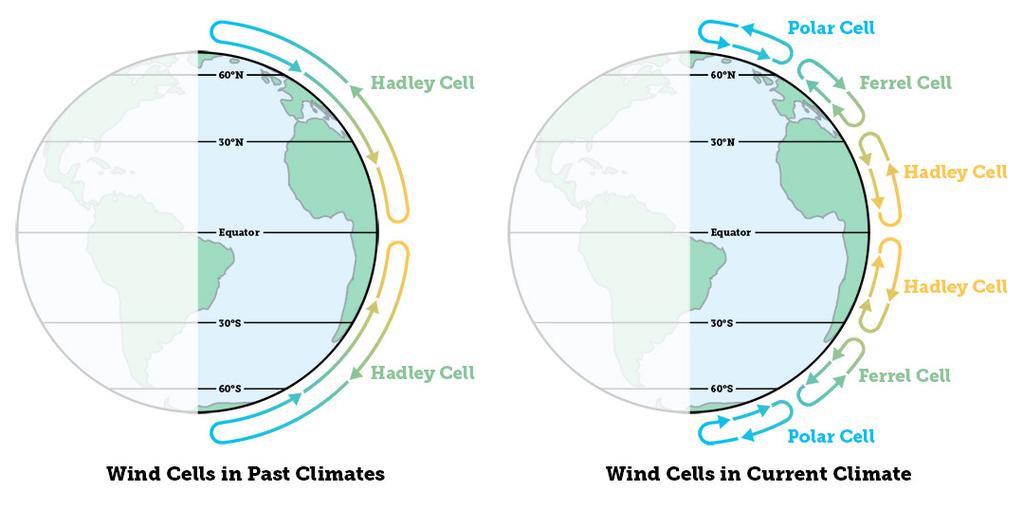 4 - Global air circulation The global circulation is the world-wide system of winds by which the necessary transport of heat from tropical to polar latitudes is accomplished.