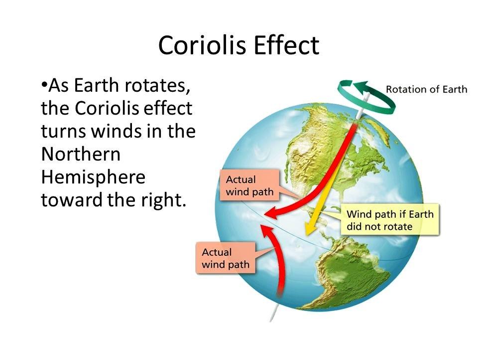 In the Northern hemisphere, winds are swung to the right, and in the Southern to the left.