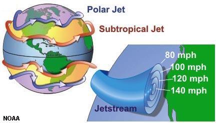 The large temperature gradient in upper-level air results in strong westerly winds, called the jet streams, which are narrow bands of high-altitude, westerly winds