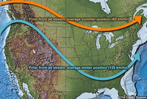Large-Scale Weather Systems Position of jet stream varies, can split into different