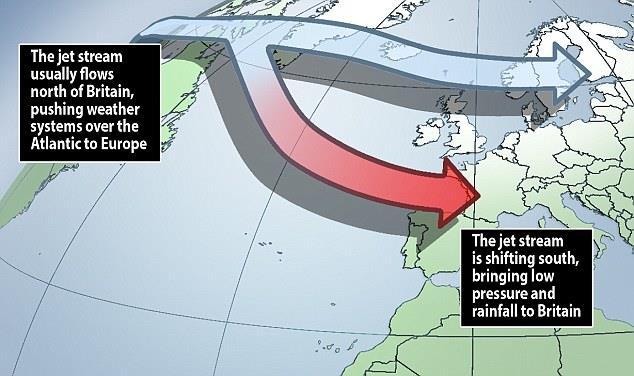 Jet stream: strongest core of westerly winds; most weather systems follow jet stream