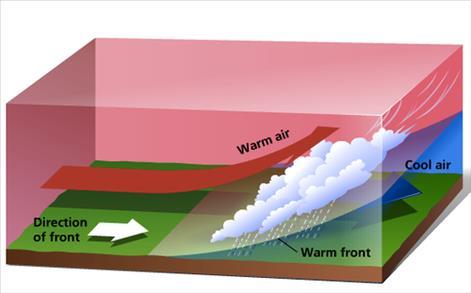 Warm Fronts Warm front: advancing warm air displaces cold air, because the air ahead of a warm front moves