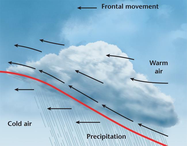 a gradual frontal slope rather than a steep boundary.
