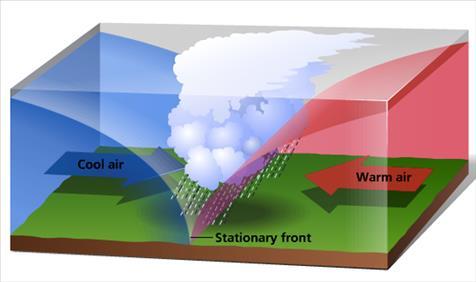 Stationary Fronts If two air masses meet and neither is advancing into the