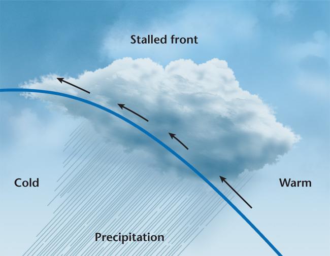 stationary front; this frequently occurs when two air masses have very