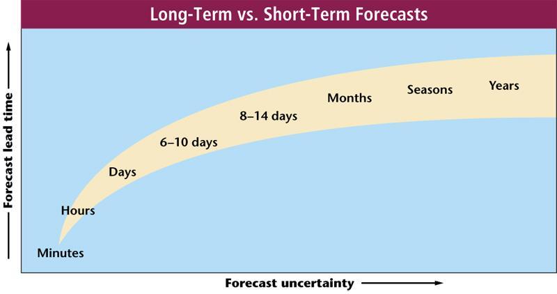 Short-Term Forecasts Analog forecasting: useful for conducting monthly or seasonal forecasts, based on the past behavior