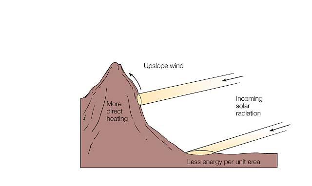 Incoming solar radiation falls more directly on the side of a mountain, which results in differential heating.