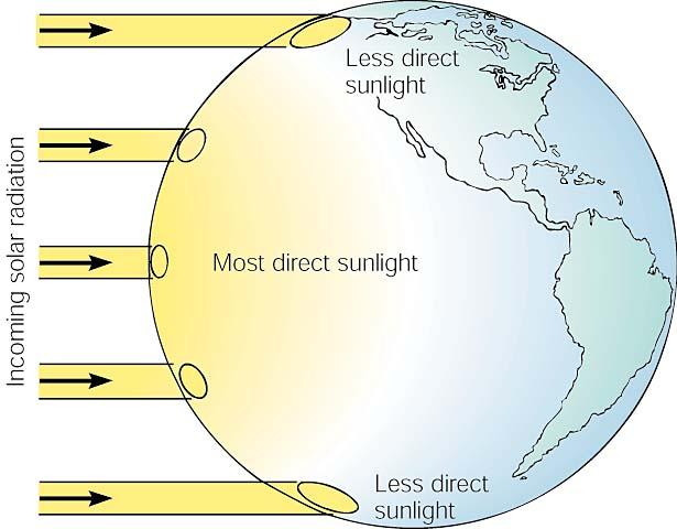 On a global, yearly basis, the equatorial region of the earth receives more direct incoming solar radiation than the higher latitudes.