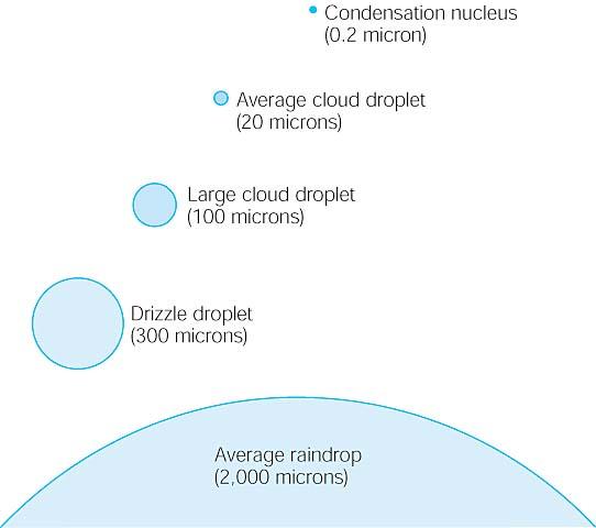 This figure compares the size of the condensation nuclei to the