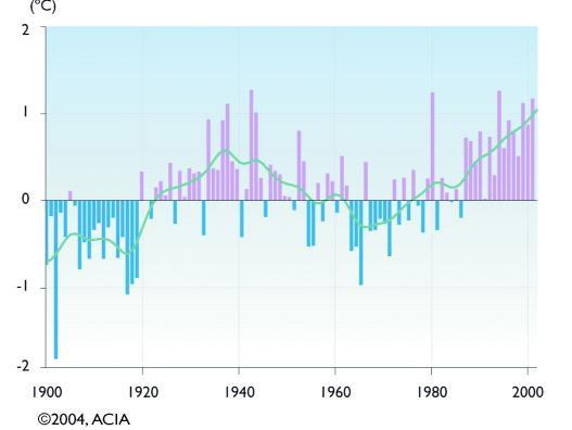 Figure 2. Change in Arctic Temperature. Source: ACIA 3. Based on the data in Figure 2, what has happened to the Arctic temperature in the last 100 years? 4.