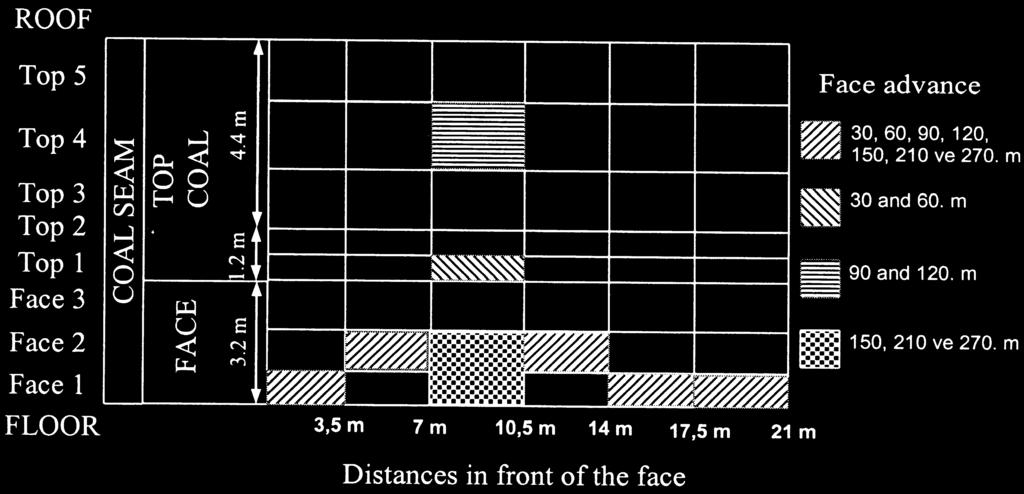 Vertical stress (MPa) Distance of face to face start line (m) Figure 18 Maximum vertical stresses at 7 m in front of the face at various stages of face advance Figure 19 Maximum vertical stress zones