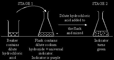 Q6. The diagrams show what happens when an acid is added to an alkali. (a) What is present in the flask at stage 2, besides universal indicator and water?.. (). (b) ions.