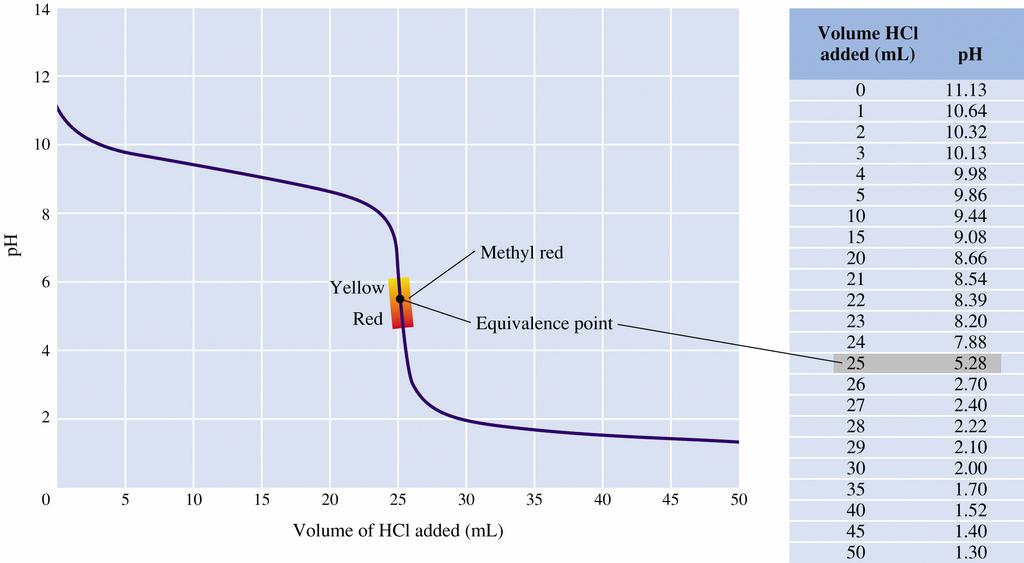 C. Weak Acid with Weak Base Titration Curve. 1. Example: HAc with NH 3. 2. Curve: D.