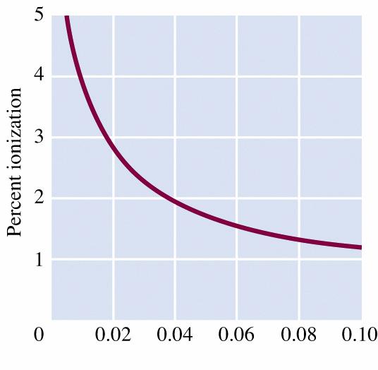 6. Percent ionization calculation of weak acid: % ionization = % ionization = [ HAc]