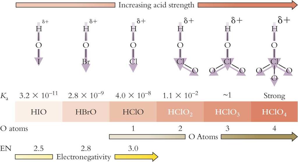 stronger acid than CH 4 Weaker X-H bond