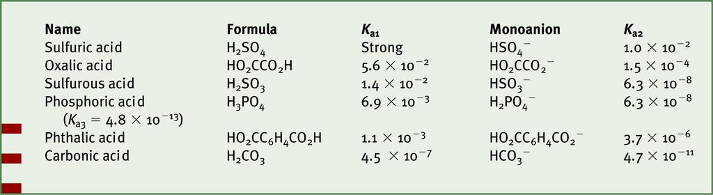 Polyprotic Acids Have