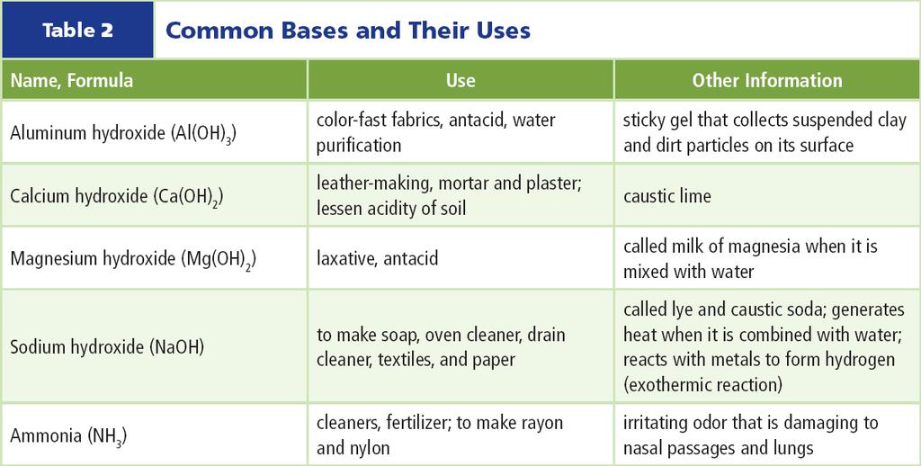 1 Acids and Bases Common Bases You probably are familiar with many common bases because they are