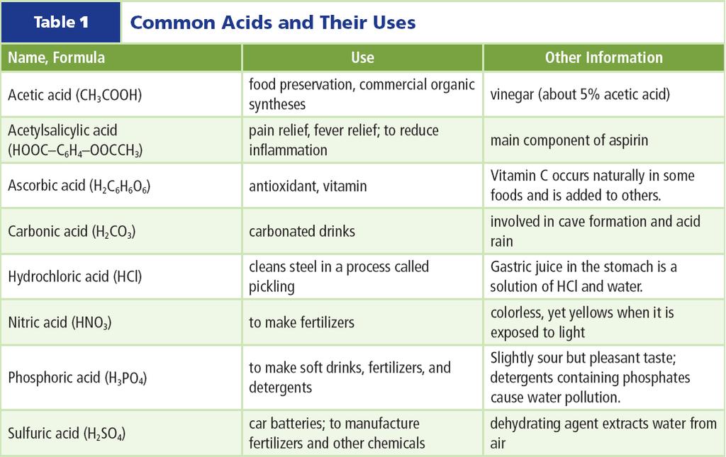 1 Acids and Bases Common Acids At least four acids (sulfuric, phosphoric, nitric, and hydrochloric) play vital