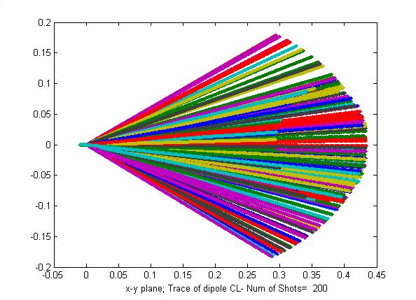 3D numerical experiments with double slit geometry 807 Fig 5 Fig 6 the position of the particle path due to the randomness of the initial direction of the bullet dipoles- a partial loss of coherence.